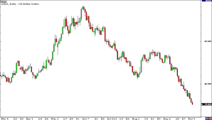 How To Read The Us Dollar Index Babypips Com