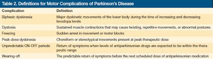 Therapeutic Management Of Late Stage Parkinson S Disease Review Of The Movement Disorder Society S Guidelines Population Health Learning Network