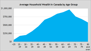 Age The Main Driver Of Wealth Inequality In Canada Fraser
