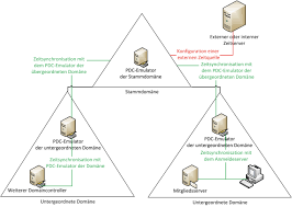 Zeitsynchronisierung In Einer Microsoft Active Directory Domane Microsoft Netblogix Netlogix It Services