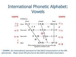 The international phonetic alphabet (ipa) is an alphabetic system of phonetic notation based primarily on the latin script. Ece 598 The Speech Chain Lecture 9 Consonants Today International Phonetic Alphabet International Phonetic Alphabet History History Sampa An Ipa Ppt Download