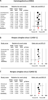 The results of your hsv blood test will generally be reported as positive, negative, or equivocal. The Association Between Antibodies To Neurotropic Pathogens And Bipolar Disorder Translational Psychiatry