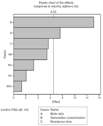 A Study Of The Effects Of Phenolic De Emulsifier Solutions