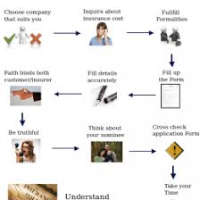 Digital Disruption Flow Chart Workforce Disrupted Digital