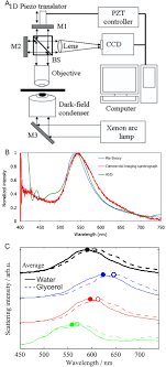Uncommongoods has so many great gift ideas for long distance couples. Single Particle Scattering Spectroscopy Fundamentals And Applications