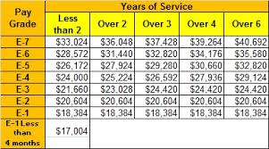 17 Complete Us Military Salary By Rank