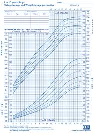 Boys Ages 2 To 20 Height And Weight Chart From Cdc