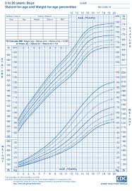 boys ages 2 to 20 height and weight chart from cdc