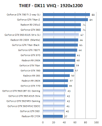 asus geforce gtx 960 strix 2 way sli review dx11 thief