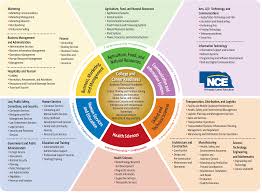 Nce Career Fields And Clusters Model Career Clusters Career Fields Career
