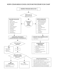 Flowchart North Cedar Middle School Pbis