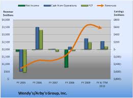 has wendys arbys made you any real money the motley fool
