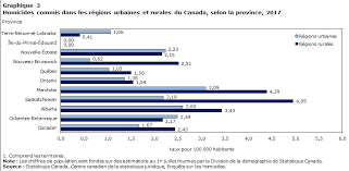 Le bilan précédent établissait que le nombre de morts par arme à feu. L Homicide Au Canada 2017