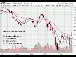 how to find support and resistance on a stock chart