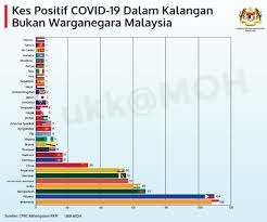 Kementerian kesihatan malaysia sentiasa berhubung dengan pihak antarabangsa termasuk pertubuhan kesihatan sedunia (who) untuk untuk menangani wabak ini. Kkmalaysia On Twitter Statistik Kes Positif Covid19 Dalam Kalangan Bukan Warganegara Malaysia Lima Negara Utama Indonesia Filipina Bangladesh India Pakistan Muhyiddinyassin Dradhambaba Https T Co Wwd78gihp9