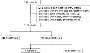 Predictive Factors For Early Hypothyroidism Following The Radioactive Iodine Therapy In Graves Disease Patients Bmc Endocrine Disorders Full Text