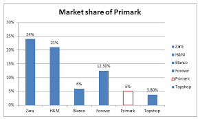 marketing plan of primark to succeed in market