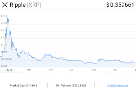 Currently, ripple (xrp) is trading at $0.2263 with xrp price 1.46% up today. Xrp Hit Its 3 50 All Time High A Year Ago Coincodex