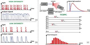 They produce a prompt and strong photon detection efficiency (pde), i.e., the ability to detect photons. High Sensitivity Photodetector For Photon Counting Applications Intechopen