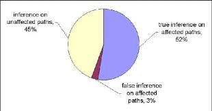 Pie Chart Showing The Percentage Of Different Inferences