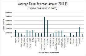 But does an insurer with a high claim settlement ratio guarantee you that your claim will be settled? Irda Claim Settlement Ratio 2018 19 Best Life Insurance Company In 2020 Basunivesh