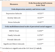 The convergent validity as analysed by correlation coefficient of urses scores with urdu multidimensional scale of perceived social. Table 6 From Urdu Rosenberg Self Esteem Scale An Analysis Of Reliability And Validity In Pakistan Semantic Scholar