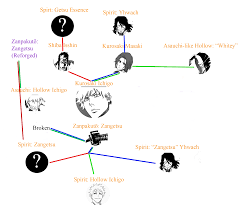 Spoilers Ch 540 Ichigos Sources Of Power Diagram Work