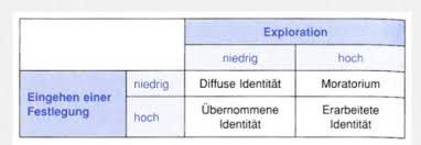 Issued the moratorium last fall, citing its jurisdictional authority to implement measures needed to promote public health, and agency officials cited those same powers in extending the. Aufbauend Auf Erikson Hat James Marcia 4 Identitatszus Entwicklungspsychologie Seminar 9 Repetico