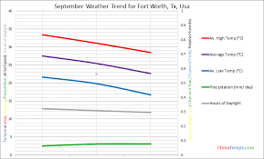 Weather In September In Fort Worth Tx Usa