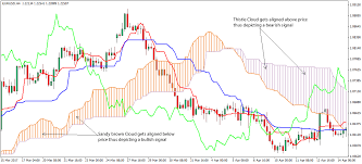 Ichimoku kinko hyo translates into one look equilibrium chart. Better Settings For Scalping With Ichimoku Cloud Fxpro Client Terminal Trading Software Sitio Cercado