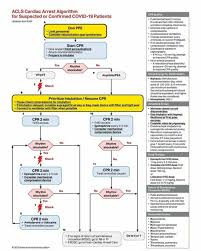 And rosc, return of spontaneous circulation. Acls Cardiac Arrest Algorithm For Suspected Or Confirmed Covid 19