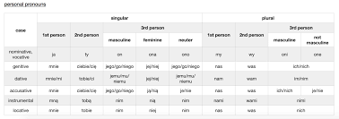 utter language frenzy polish cases explained