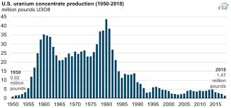 Uranium is harmful both through its chemical toxicity and its radioactivity. U S Uranium Production In 2018 Was The Lowest In Nearly 70 Years Today In Energy U S Energy Information Administration Eia