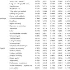 Pdf The Key Performance Indicators Kpis And Their Impact On Overall Organizational Performance