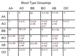 Veracious Blood Determination Chart 2019