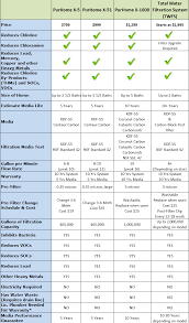 whole house city water filter comparison