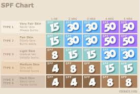 Spf Numbers Chart Google Search Essential Oils