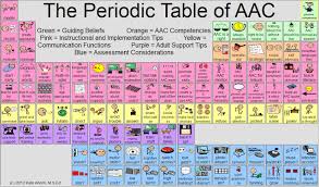 Teaching Learners With Multiple Special Needs The Periodic Table Of Aac Speech And Language Multiple Disabilities Life Skills Special Education