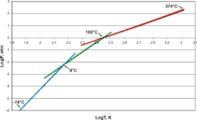 How Can Melting Point Equal Freezing Point Chemistry