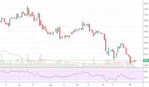 Justdial Stock Price And Chart Nse Justdial Tradingview