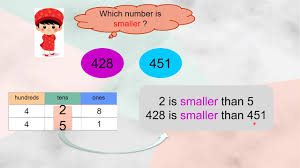 Year 2 dlp mathematics / mathematics dlp year 2. Mathematics Year 2 Dlp Compare Numbers Youtube