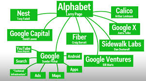 What does that mean for you? Alphabet Inc Mogul Media Tv