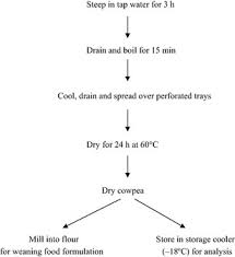 Flow Chart For The Processing Of Black Eyed Cowpea