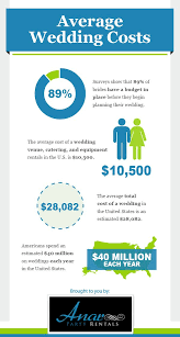 The Average Cost Of A Wedding Venue Catering And Equipment Rentals In The U S Is 10 500 Average Wedding Costs Wedding Costs Party Rentals
