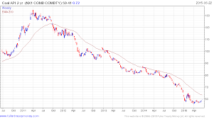 Ice Futures Europe Sets Daily Volume Record In Coal Options