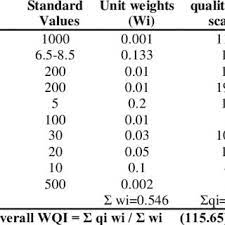 However, wqi depicts the composite influence of different water quality parameters and. Pdf Water Quality Index For Assessment Of Water Quality Of Duhok Lake Kurdistan Region Of Iraq