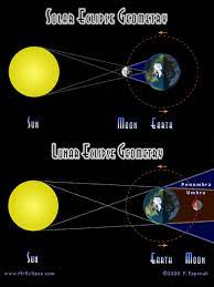 Eclipsa inelară de soare din 10 iunie 2021 va fi transmisă și online. De A V AÈ›i Ascunselea Cu Luna Sau Despre Eclipsa TotalÄƒ De DisearÄƒ Science Friction