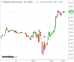 Natural Gas Upside Potential Increases Amid Warmer Weather