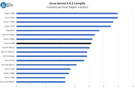 Amd Ryzen 5 1600 Linux Benchmarks And Review Get This One