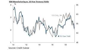 ism manufacturing vs 10 year treasury yields isabelnet